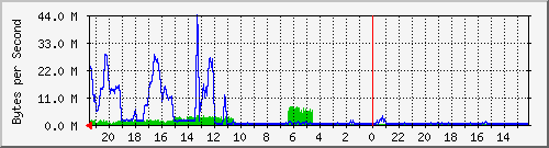 antioche.antioche.eu.org Traffic Graph