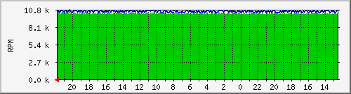 cpufan Traffic Graph