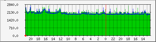 cputemp Traffic Graph