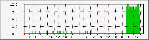 forks Traffic Graph