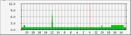 ftpsup Traffic Graph