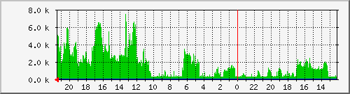 irq Traffic Graph