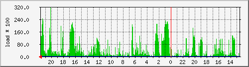 load Traffic Graph