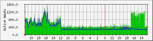 mbufs Traffic Graph