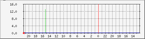 pages Traffic Graph