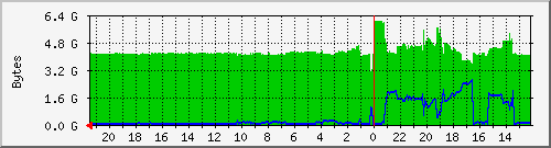 phys Traffic Graph