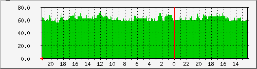 procs Traffic Graph