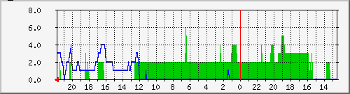 rsynccvs Traffic Graph