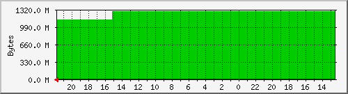 swap Traffic Graph