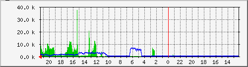 wd0 Traffic Graph