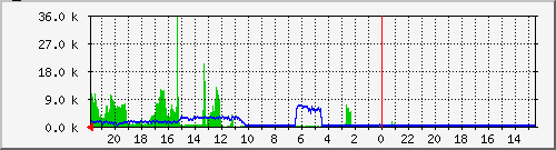 wd1 Traffic Graph